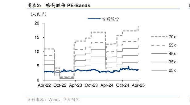 一起讨论下哈药股份 PE-Bands