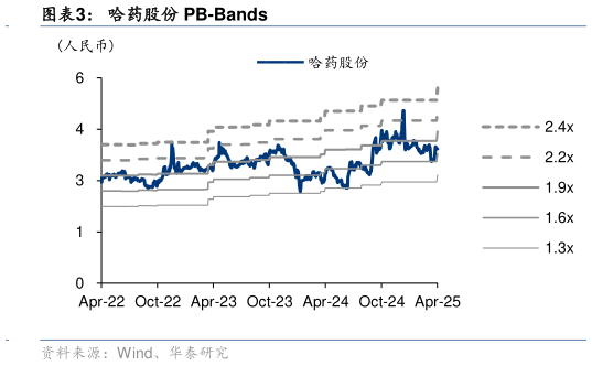 你知道哈药股份 PB-Bands