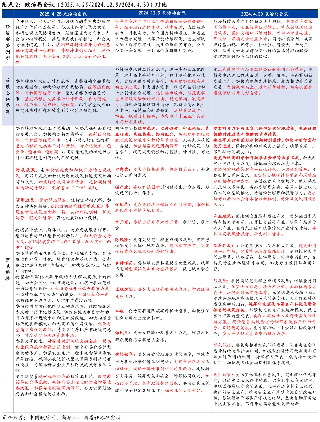 如何才能附政治局会议（2025.4.252024.12.92024.4.30）对比