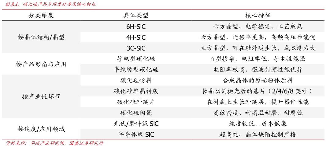 如何了解碳化硅产品多维度分类及核心特征