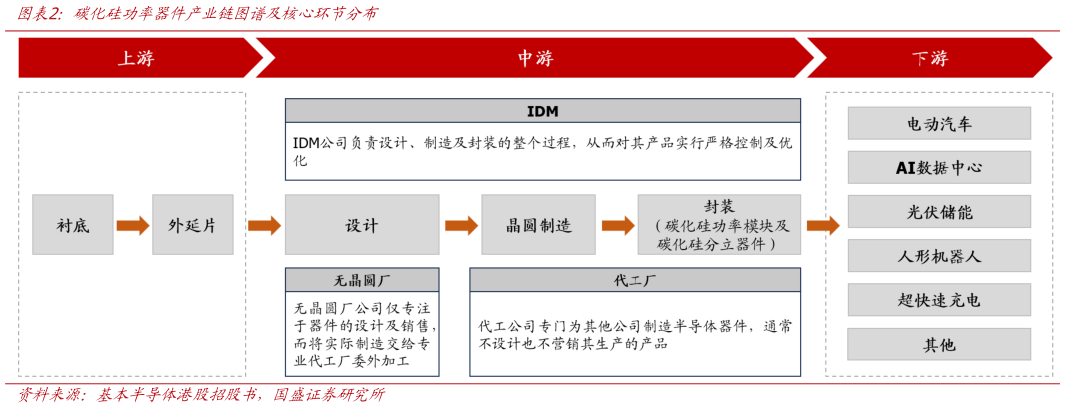 如何解释碳化硅功率器件产业链图谱及核心环节分布
