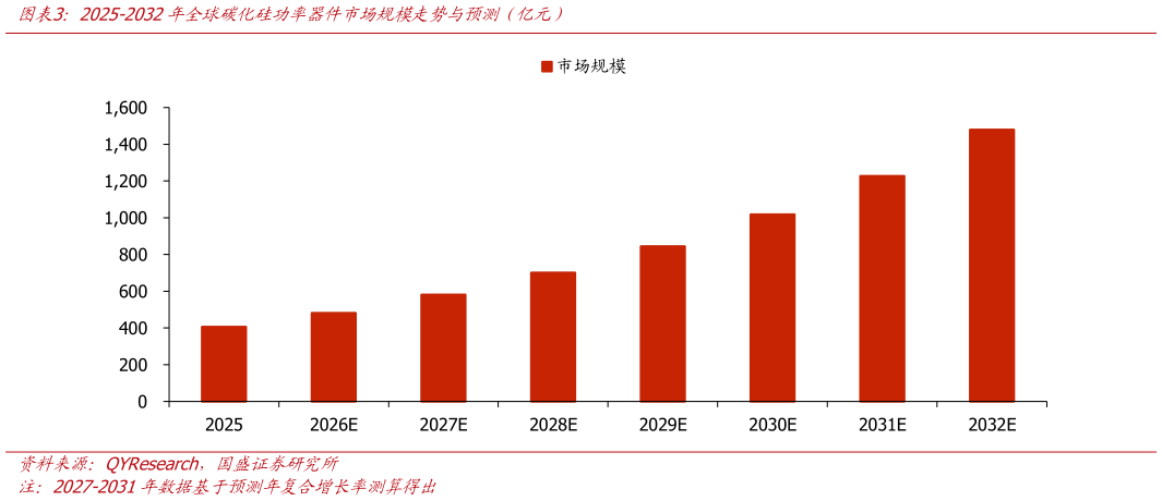 谁知道2025-2032年全球碳化硅功率器件市场规模走势与预测(亿元)