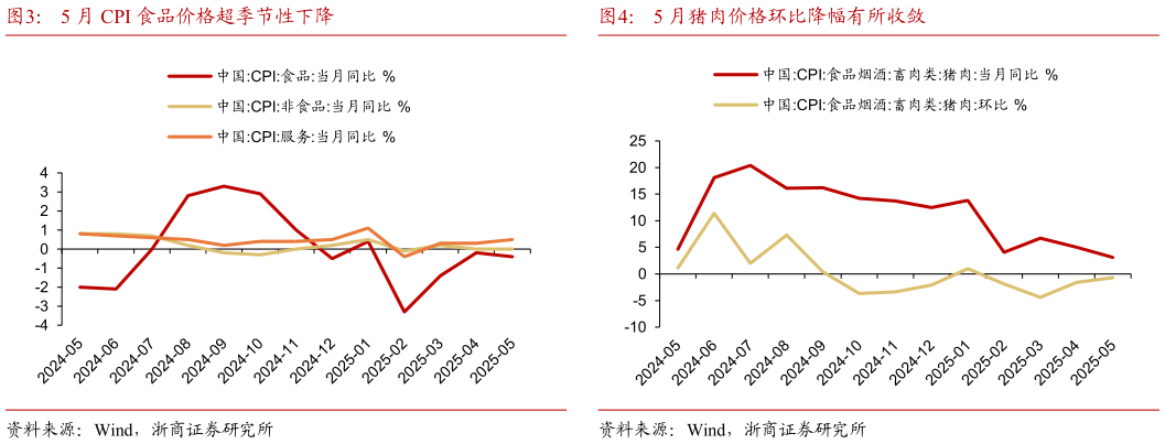 如何才能5 月 CPI 食品价格超季节性下降