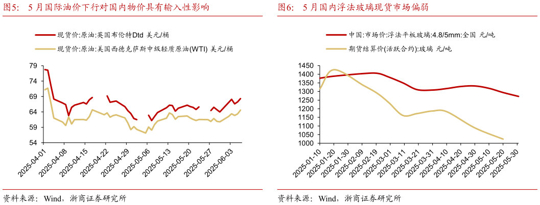 谁知道5 月国际油价下行对国内物价具有输入性影响 5 月猪肉价格环比降幅有所收敛 5 月国内浮法玻璃现货市场偏弱