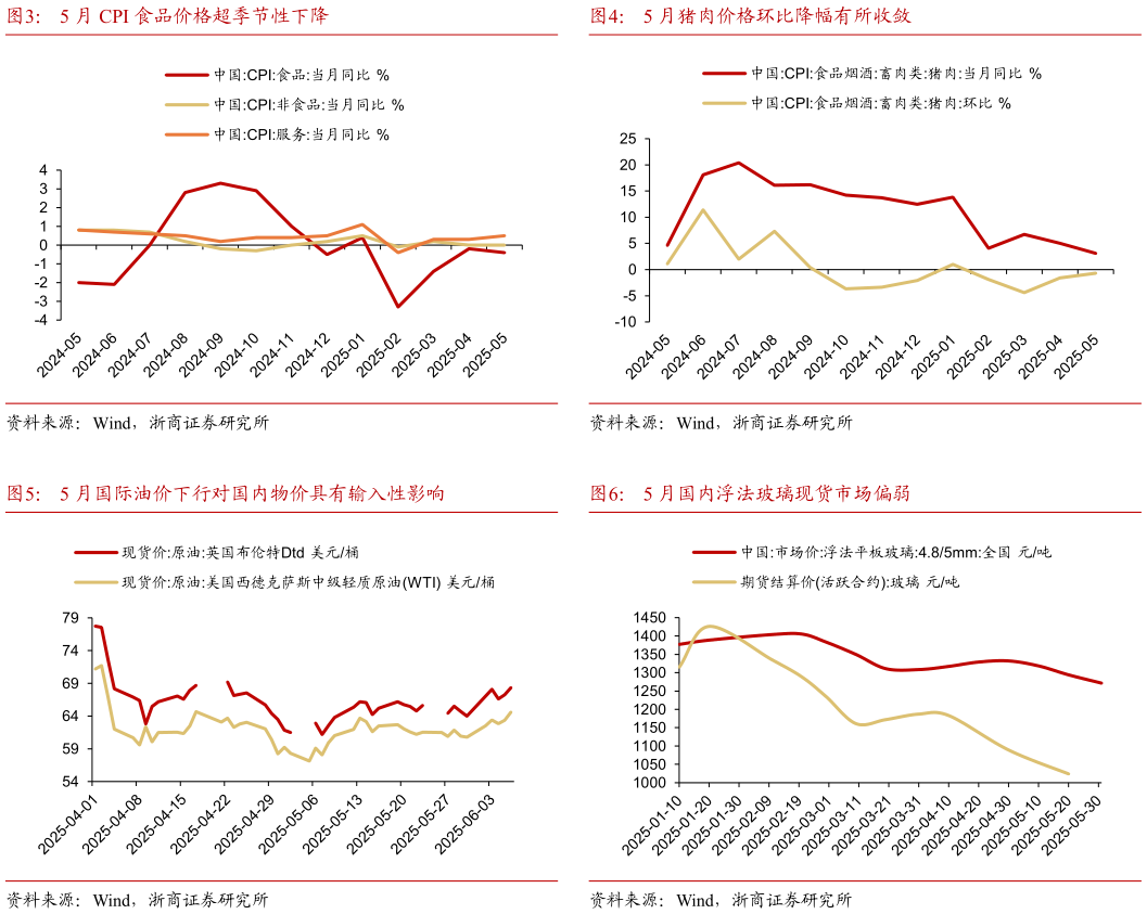 一起讨论下5 月猪肉价格环比降幅有所收敛 5 月国内浮法玻璃现货市场偏弱