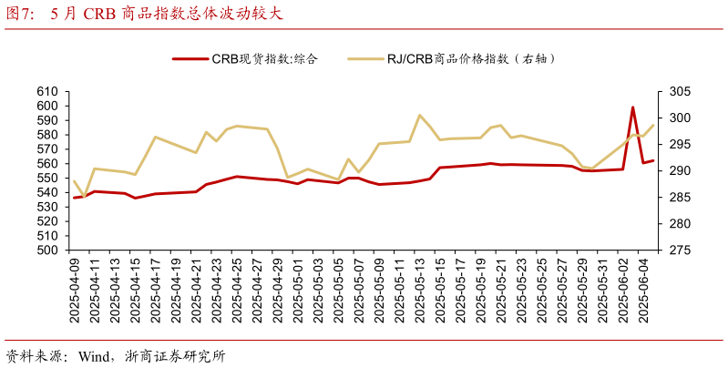 想问下各位网友5 月 CRB 商品指数总体波动较大