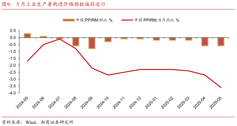 想关注一下5 月工业生产者购进价格指数偏弱运行