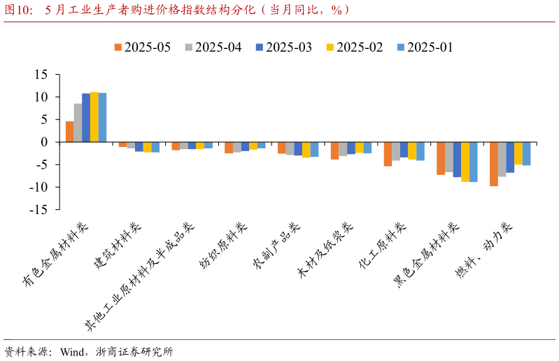 如何了解5 月工业生产者购进价格指数结构分化（当月同比，%）