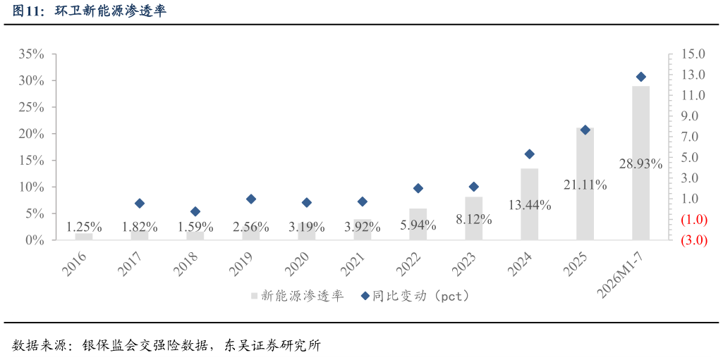 如何看待环卫新能源渗透率