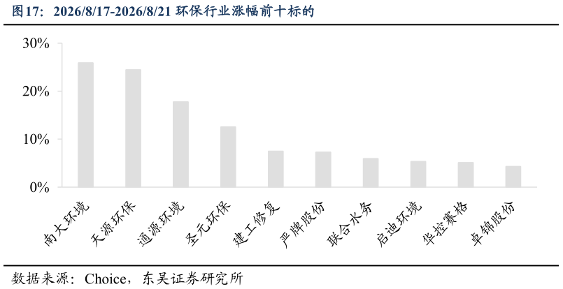 咨询大家2026817-2026821 环保行业涨幅前十标的