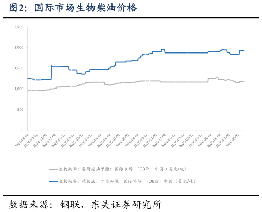怎样理解国际市场生物柴油价格