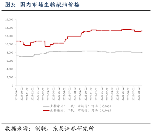 如何才能国内市场生物柴油价格