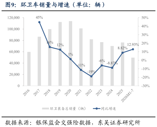 咨询下各位环卫车销量与增速（单位：辆）