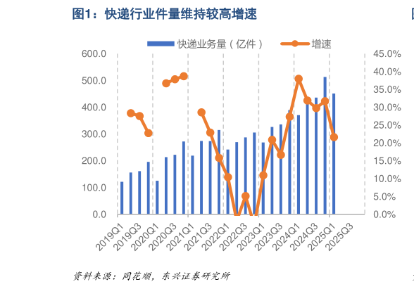 请问一下快递行业件量维持较高增速?