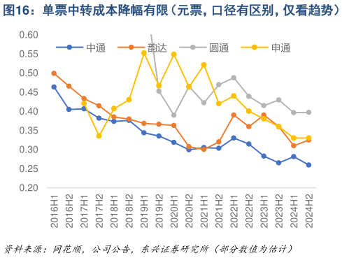 想关注一下单票中转成本降幅有限(元票,口径有区别,仅看趋势)?