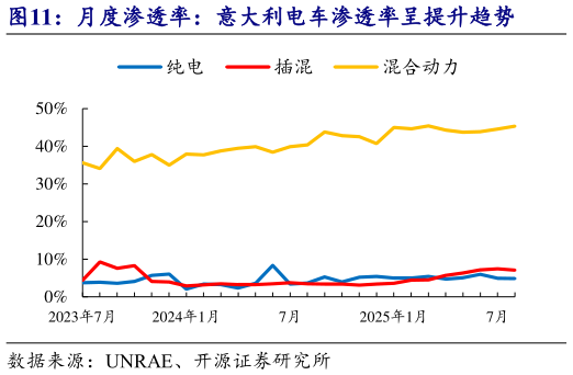 一起讨论下月度渗透率：意大利电车渗透率呈提升趋势