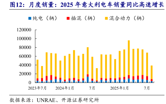 如何了解月度销量：2025 年意大利电车销量同比高速增长