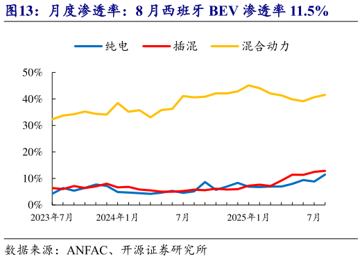 我想了解一下月度渗透率：8 月西班牙 BEV 渗透率 11.5%