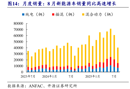 咨询大家月度销量：8 月新能源车销量同比高速增长