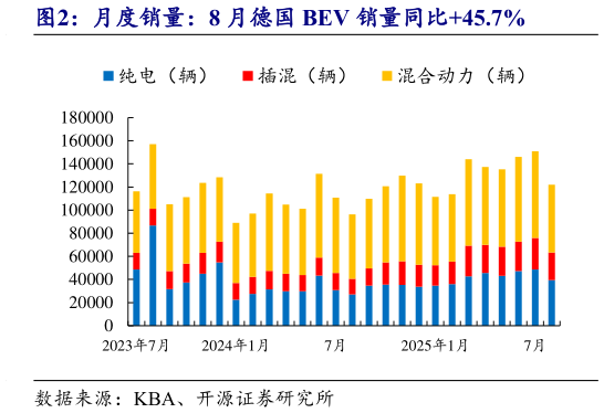 咨询下各位月度销量：8 月德国 BEV 销量同比45.7%