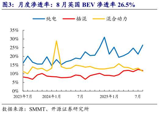 谁知道月度渗透率：8 月英国 BEV 渗透率 26.5%