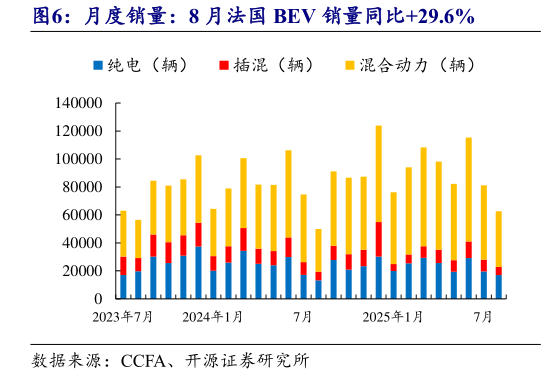 咨询下各位月度销量：8 月法国 BEV 销量同比29.6%