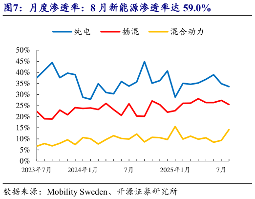 我想了解一下月度渗透率：8 月新能源渗透率达 59.0%