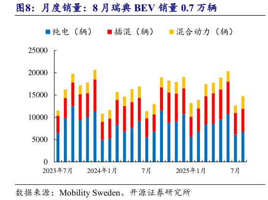 你知道月度销量：8 月瑞典 BEV 销量 0.7 万辆