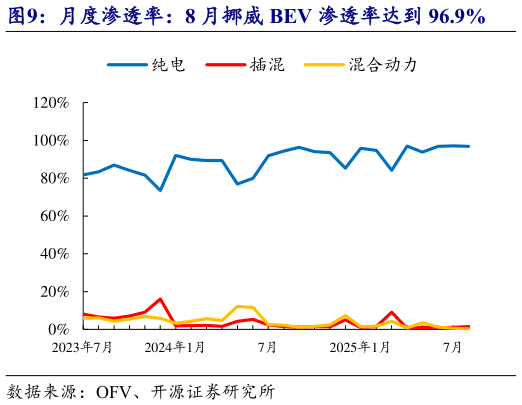 各位网友请教一下月度渗透率：8 月挪威 BEV 渗透率达到 96.9%