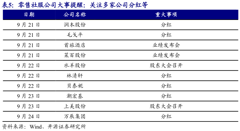 如何了解零售社服公司大事提醒：关注多家公司分红等