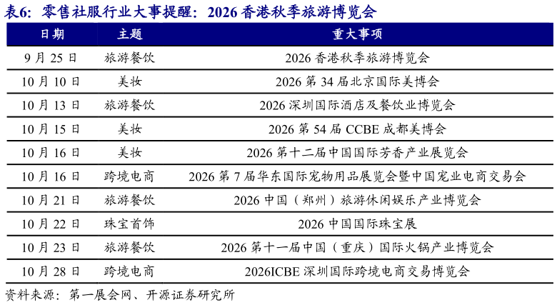 如何了解零售社服行业大事提醒：2026 香港秋季旅游博览会 