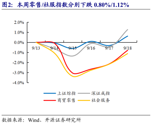如何才能本周零售社服指数分别下跌 0.80%1.12%