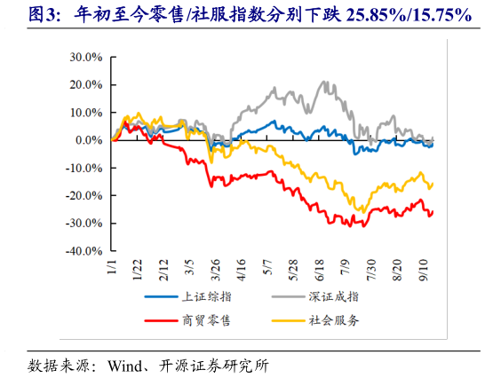 谁能回答年初至今零售社服指数分别下跌 25.85%15.75%