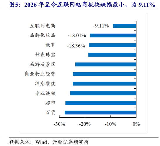 咨询大家2026 年至今互联网电商板块跌幅最小，为 9.11%