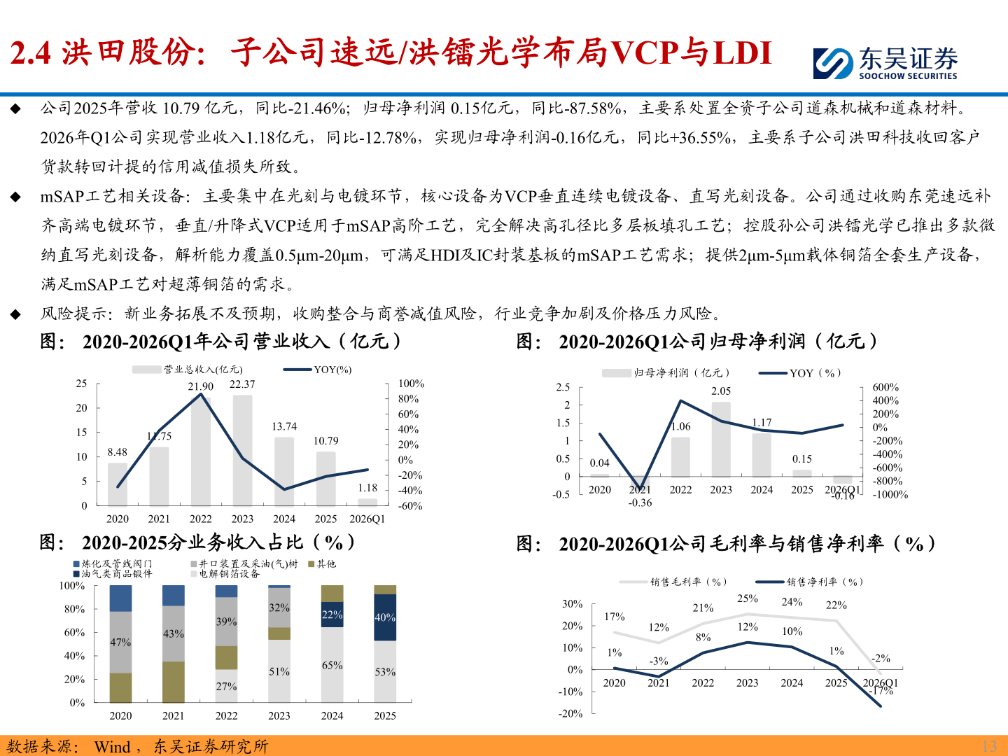 一起讨论下2.4 洪田股份：子公司速远/洪镭光学布局VCP与LDI