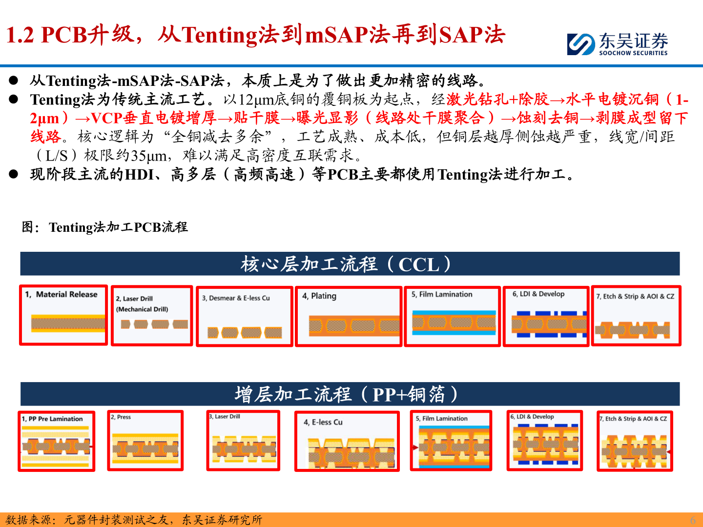 如何了解1.2 PCB升级，从Tenting法到mSAP法再到SAP法