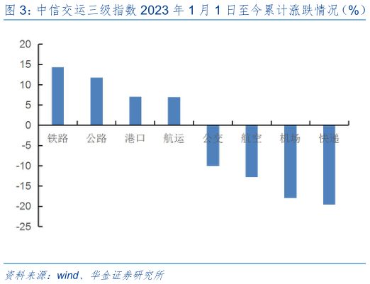 各位网友请教一下中信交运三级指数 2023 年 1 月 1 日至今累计涨跌情况(%) 中信交运三级指数本周(20230714-20230721)涨跌情况(%)?