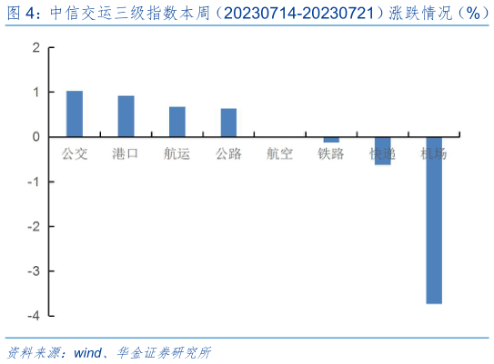 如何看待中信交运三级指数本周(20230714-20230721)涨跌情况(%)?