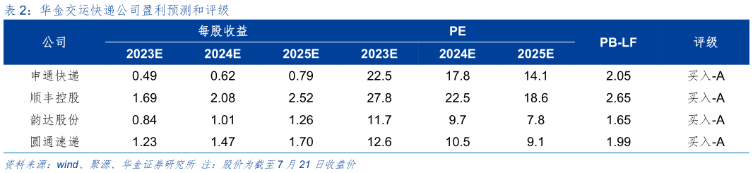如何了解华金交运快递公司盈利预测和评级?