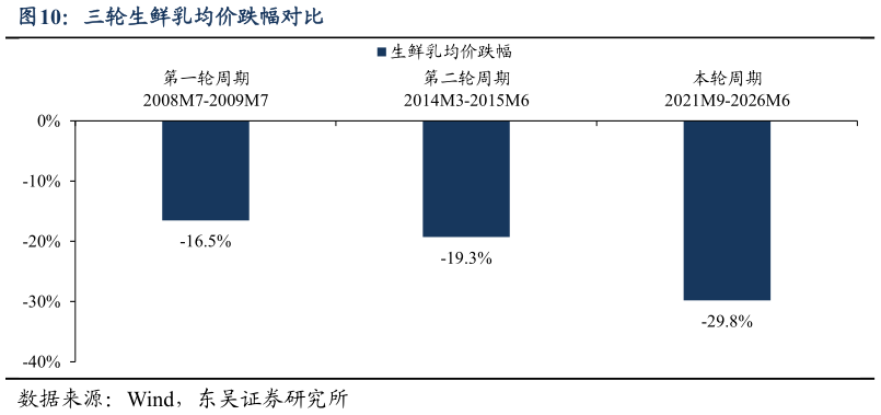 想关注一下三轮生鲜乳均价跌幅对比