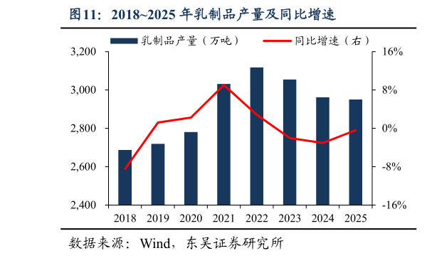 一起讨论下20182025 年乳制品产量及同比增速