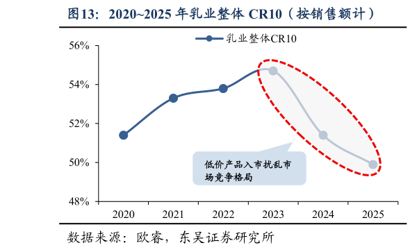 咨询大家20202025 年乳业整体 CR10（按销售额计）