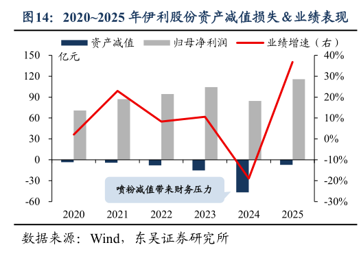 如何了解20202025 年伊利股份资产减值损失业绩表现