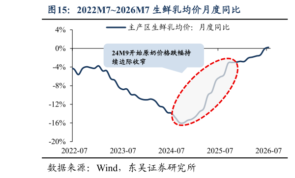 谁能回答2022M72026M7 生鲜乳均价月度同比