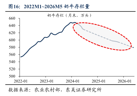 谁能回答2022M12026M5 奶牛存栏量