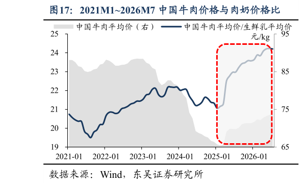 如何了解2021M12026M7 中国牛肉价格与肉奶价格比