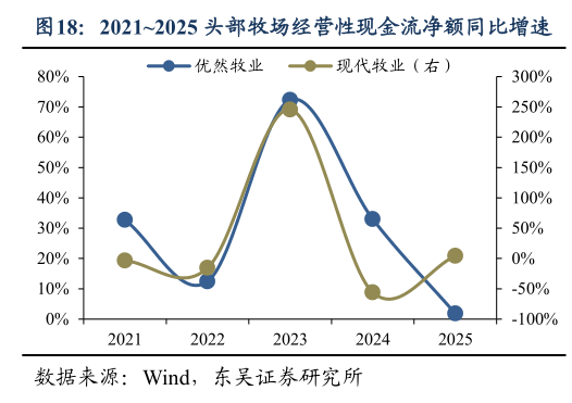 各位网友请教一下20212025 头部牧场经营性现金流净额同比增速