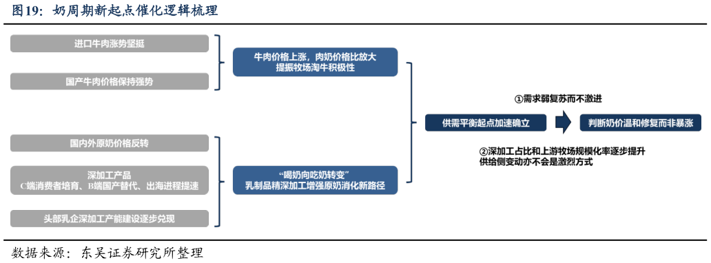 咨询下各位奶周期新起点催化逻辑梳理