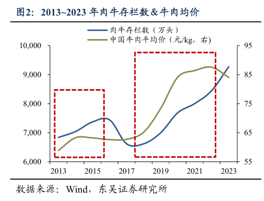 想问下各位网友20132023 年肉牛存栏数牛肉均价