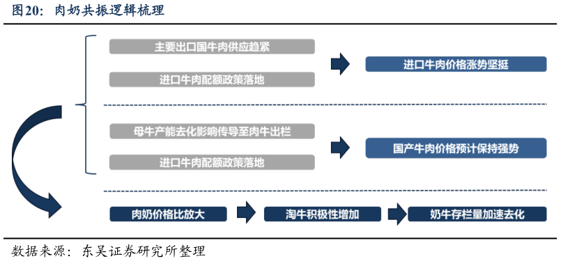 咨询下各位肉奶共振逻辑梳理